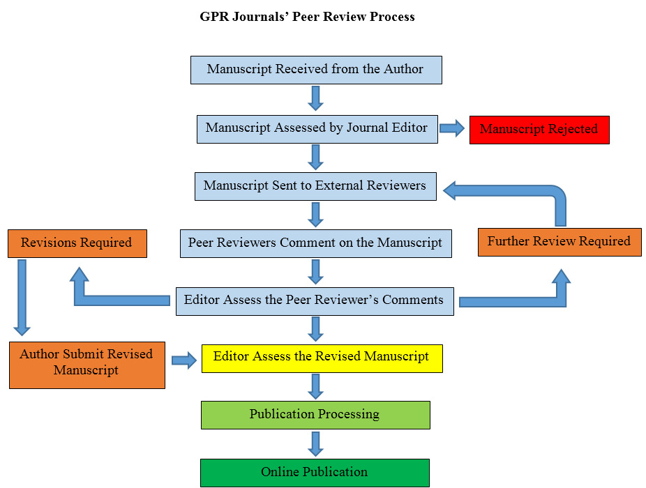 peer reviewed journals for education